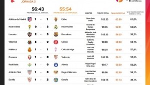 西甲第二轮净比赛时间榜：马竞vs埃尔切最多，奥维耶多vs皇马次席